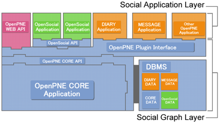 OpenPNE 3.0構成図